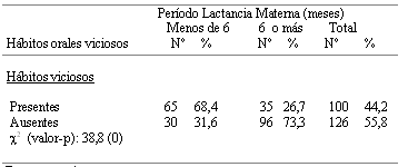 Tabla 1 Hábitos viciosos según período de lactancia materna