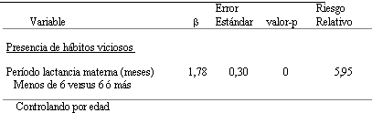 Tabla 2 Modelo de regresión logística : riesgo relativo multivariante de la presencia de hábitos orales viciosos