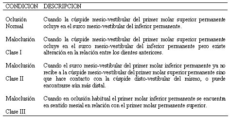 Cuadro 1 Clasificación de Angle de acuerdo al tipo de oclusión dental