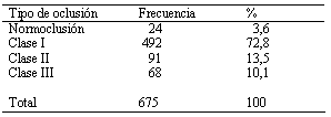 Cuadro 3 Distribución porcentual de casos de acuerdo al tipo de oclusión, Valle de Chalco, México. 2004