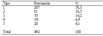 Cuadro 4 Distribución porcentual de maloclusión Clase I, con base en la clasificación de Dewey-Anderson, Valle de Chalco, México. 2004