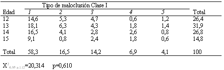 Cuadro 5 Distribución porcentual de casos de maloclusión Clase I, tipo 1, por edad, de acuerdo a la clasificación de Dewey-Anderson, Valle de Chalco, México. 2004