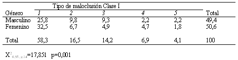 Cuadro 6 Distribución porcentual de casos de maloclusión Clase I, tipo 1, por género, de acuerdo a la clasificación de Dewey-Anderson, Valle de Chalco, México. 2004