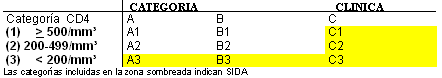 Tabla 2 Sistema de Clasificación VIH, CDC 1993