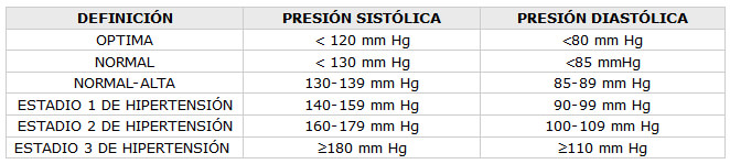 TABLA I The sixth report of the Joint National Committee on Prevention, Detection, Evaluation, and Treatment of High Blood Pressure. 1997.