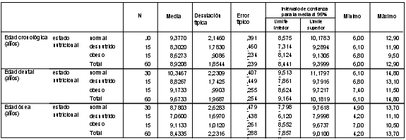 Tabla 1 Estadísticos descriptivos del total de niños estudiados, independientemente del sexo y según el estado nutricional. Maracaibo. Venezuela. 2005