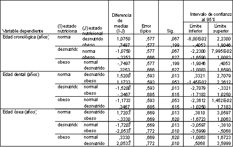 Tabla 2 Diferencia de las medias de la edad cronológica, edad dental y edad ósea dependiendo del estado nutricional. Las comparaciones marcadas con un asterisco son estadísticamente significativas. Maracaibo. Venezuela. 2005