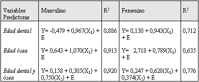 Tabla 3 Ecuaciones de regresión ajustadas para la estimación de la edad cronológica en función de edad dental y ósea independientes y combinadas para el grupo de niños con talla y peso bajos, en ambos sexos, con sus respectivos coeficientes de determinación (R²). Maracaibo. Venezuela. 2005