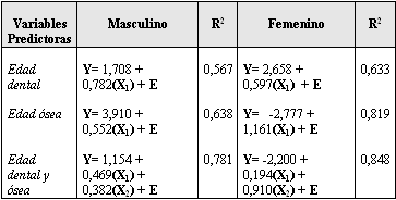Tabla 4 Ecuaciones de regresión ajustadas para la estimación de la edad cronológica en función de edad dental y ósea independientes y combinadas para el grupo de niños con valores de talla y peso altos, en ambos sexos, con sus respectivos coeficientes de determinación (R²). Maracaibo. Venezuela. 2005