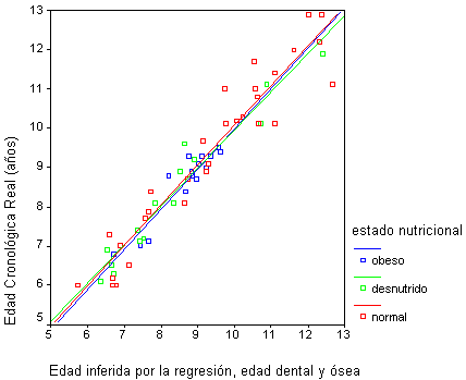 Gráfico 1 Diagrama de dispersión y recta de mínimos cuadrados ajustada por la ecuación de regresión múltiple, infiriendo edad cronológica real (Y) en función de la edad cronológica inferida por la ecuación de regresión (X), independientemente del sexo y agrupados por estado nutricional, tomando como variables predictoras la edad dental y la edad ósea. Maracaibo. Venezuela. 2005