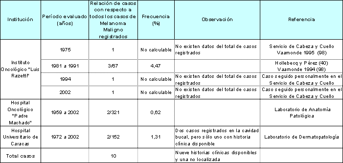 Tabla 1 Distribución de biopsias diagnosticadas como Melanoma Maligno en la cavidad bucal por Hospital y años