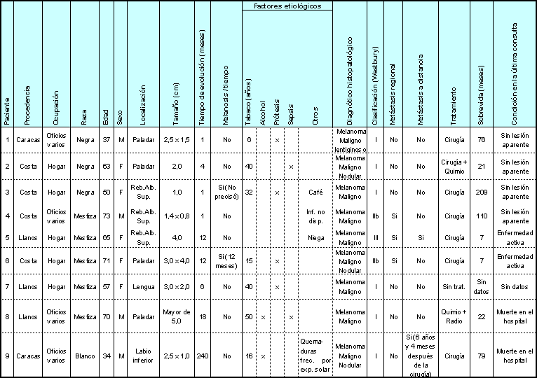 Tabla 2 Datos de las historias clínicas de los pacientes diagnosticados con Melanoma Maligno en la cavidad bucal