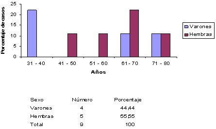 Figura 1 Distribución etaria por sexo en pacientes con diagnóstico de Melanoma Maligno bucal