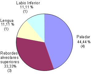 Figura 3 Distribución según la localización bucal en pacientes con diagnóstico de Melanoma Maligno bucal