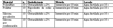 CUADRO 2 Procedimientos de desinfección de los materiales de impresión