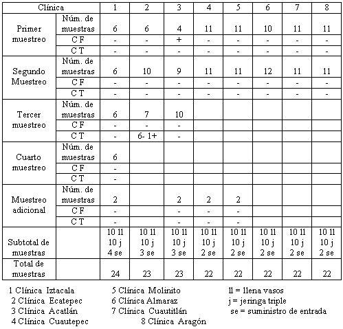 Tabla 1 Resultados de las muestras de las clínicas odontológicas