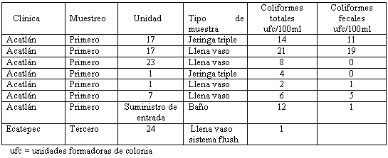 Tabla 2 Coliformes totales y Coliformes fecales en las muestras positivas