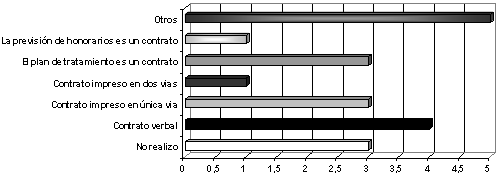 GRÁFICO 2 Forma de establecimiento de contrato de prestación de servicios, según los cirujanos-dentistas. Lucélia, São Paulo, Brasil, 2005