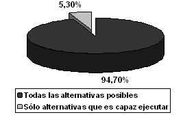 GRÁFICO 3 Presentación de alternativas de tratamiento a los pacientes por los cirujanos-dentistas. Lucélia, São Paulo, Brasil, 2005