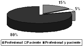 GRÁFICO 4 Quién es el responsable por la decisión final sobre el tratamiento odontológico a ser ejecutado, según los cirujanos-dentistas. Lucélia, São Paulo, Brasil, 2005