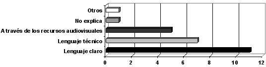 GRÁFICO 5 Método de selección para elucidar al paciente sobre el tratamiento para ser ejecutado, según los cirujanos-dentistas. Lucélia, São Paulo, Brasil, 2005