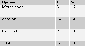 CUADRO Nº 10 Distribución Porcentual de los alumnos del Master en Salud Pública de la Facultad de Odontología de la Universidad de Sevilla, España según su opinión en relación a la Bibliografía entregada en el Master. 2004