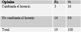 CUADRO Nº 11 Distribución Porcentual de los alumnos del Master en Salud Pública de la Facultad de Odontología de la Universidad de Sevilla, España según su opinión en relación al Horario del Master. 2004