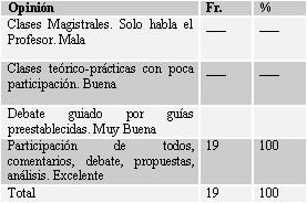 CUADRO Nº 12 Distribución Porcentual de los alumnos del Master en Salud Pública de la Facultad de Odontología de la Universidad de Sevilla, España según su opinión en relación a la Metodología del Master. 2004