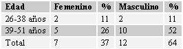 CUADRO Nº 3 Distribución Porcentual de los alumnos del Master en Salud Pública Oral de la Facultad de Odontología de la Universidad de Sevilla, España según Edad y Sexo. 2004