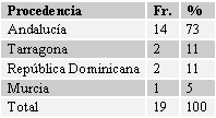 CUADRO Nº 4 Distribución Porcentual de los alumnos del Master en Salud Pública Oral de la Facultad de Odontología de la Universidad de Sevilla, España según Procedencia. 2004