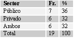 CUADRO Nº 5 Distribución Porcentual de los alumnos del Master en Salud Pública Oral de la Facultad de Odontología de la Universidad de Sevilla, España según el sector donde se desempeñan. 2004