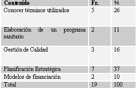 CUADRO Nº 6 Distribución Porcentual de los alumnos del Master en Salud Pública Oral de la Facultad de Odontología de la Universidad de Sevilla, España según que ha aprendido de los contenidos del Módulo Gestión y Administración de Servicios Dentales.2004