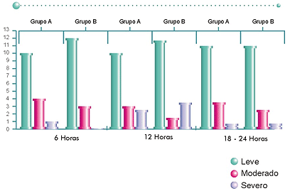 Figura 6 Dolor durante las primeras 24 horas (EVA)