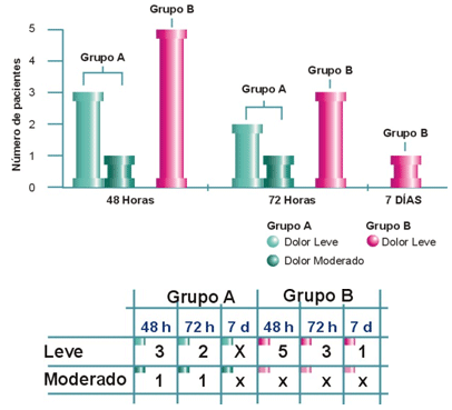 Figura 7 Evaluación del dolor a las 48 horas, 72 horas y 7 días