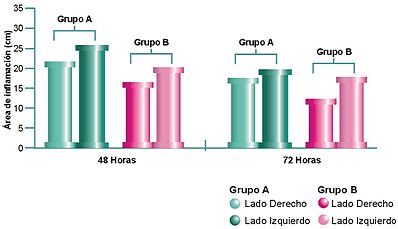 Figura 8 Evaluación del área de inflamación de acuerdo al método computarizado