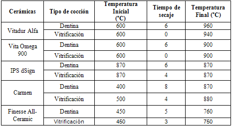 Tabla 1 Temperaturas de cocción de las cerámicas evaluadas