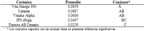 Tabla 9 Resultados del Test de Tukey para pérdida de masa por tipo de cerámicas evaluada