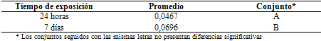 Tabla 10 Resultados del Test de Tukey para pérdida de masa por tiempo de exposición