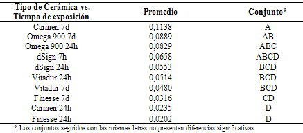 Tabla 11 Resultados del Test de Tukey para pérdida de masa por tipo de cerámica vs. tiempo de exposición