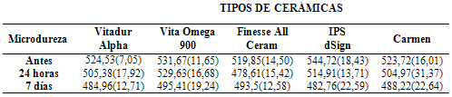 Tabla 2 Promedios y desviaciones estándar de la dureza superficial Vickers entre los materiales cerámicos después de 24 horas y 7 días de exposición al fluido gástrico artificial