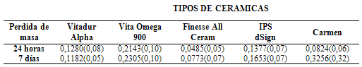 Tabla 3 Promedios y desviaciones estándar de la pérdida de masa entre los materiales cerámicos (%) después 24 horas y 7 días de exposición a fluido gástrico artificial