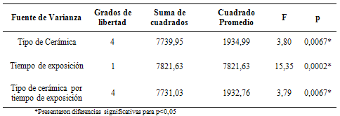 Tabla 4 Resultados del ANOVA para la dureza superficial considerando el tipo de material, tiempo de exposición y para tipo de material por tiempo de exposición