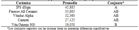 Tabla 5 Resultados del Test de Tukey para dureza superficial por tipo de cerámicas testadas