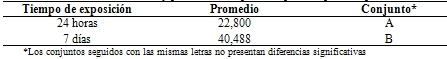 Tabla 6 Resultados del Test de Tukey para dureza superficial por tiempo de exposición