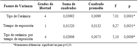 Tabla 8 Resultados de ANOVA para la pérdida de masa considerando el tipo de material, tiempo de exposición y para tipo de material por tiempo de exposición