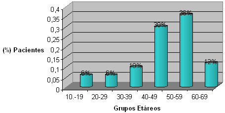 Gráfico 1 Distribución de los pacientes infectados con Virus de Hepatitis C por edad. HUC, Caracas, 2002-2004
