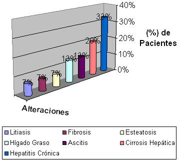 Gráfico 3 Presencia de alteración o enfermedad hepática en los pacientes infectados con virus de Hepatitis C. HUC. Caracas, 2002-2004