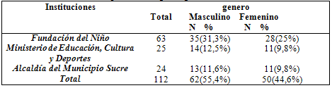 Tabla 1 Distribución de la población según el género