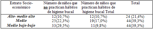 Tabla 2 Asociación entre la higiene bucal y el estrato socio-económico de los niños evaluados