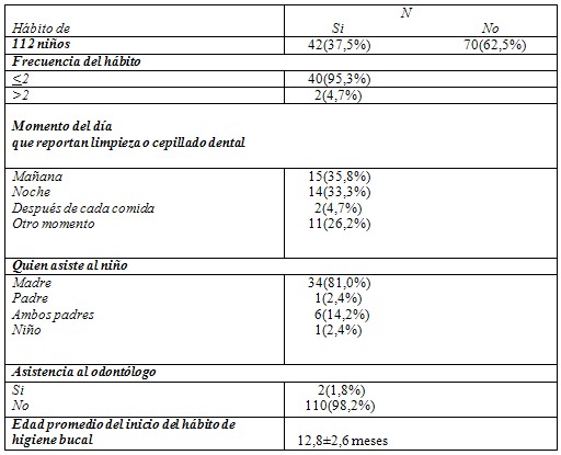 Tabla 3 Número y porcentaje de los niños que practican algún hábito de higiene bucal, frecuencia, momento del día, quien asiste al niño durante la práctica y asistencia al odontólog